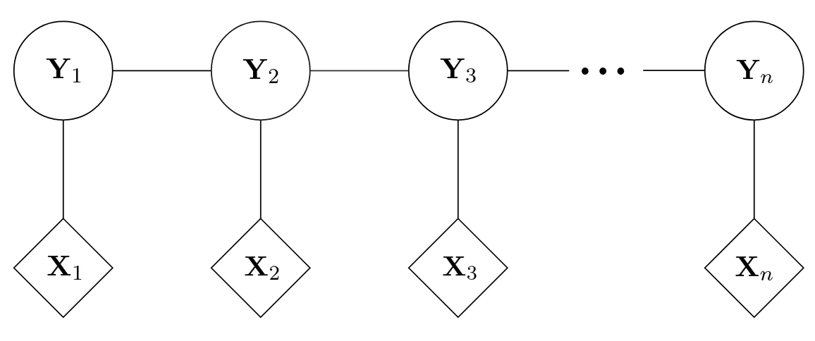 Diagram of a CRF organised as a linear chain. Each output label depends on
                 the previous and next output labels, as well as the input datum which it labels.